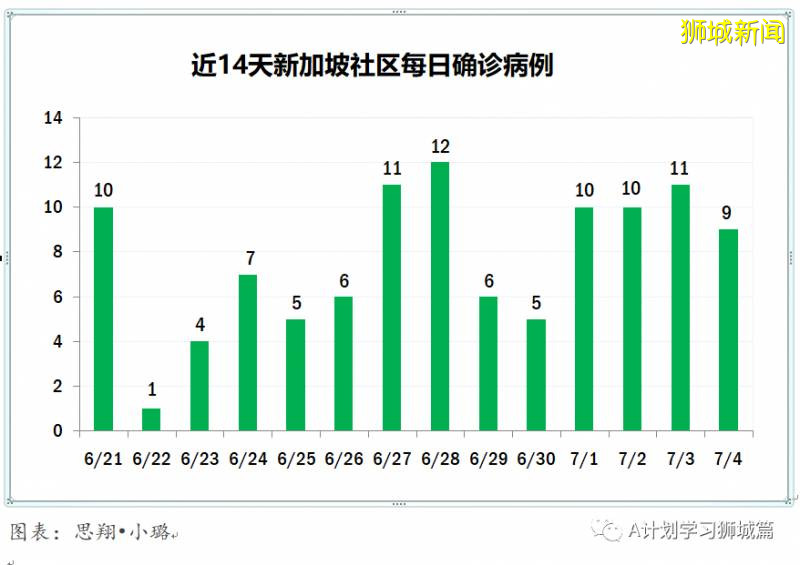 今日疫情【新加坡】：新增病例136起，其中社区病例18起，累计4万4800起，新增出院348起