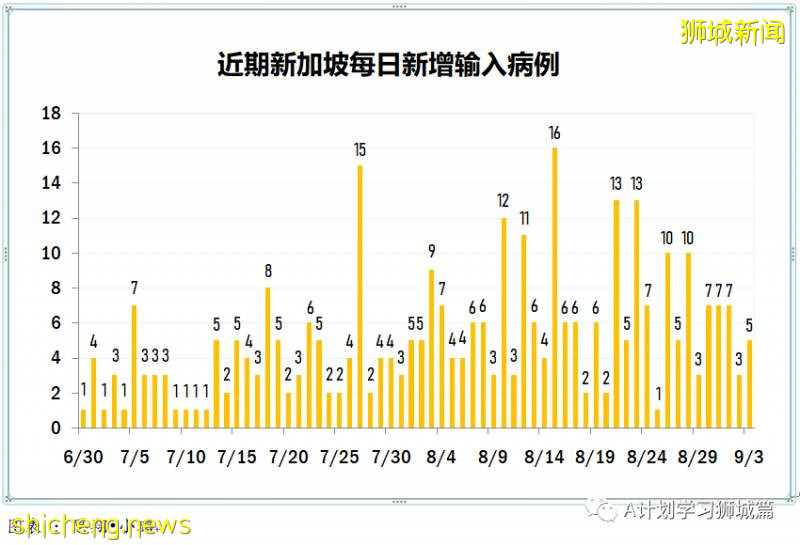 9月4日，新加坡疫情：新增40起，其中社区0起，输入3起 ；新增出院137起