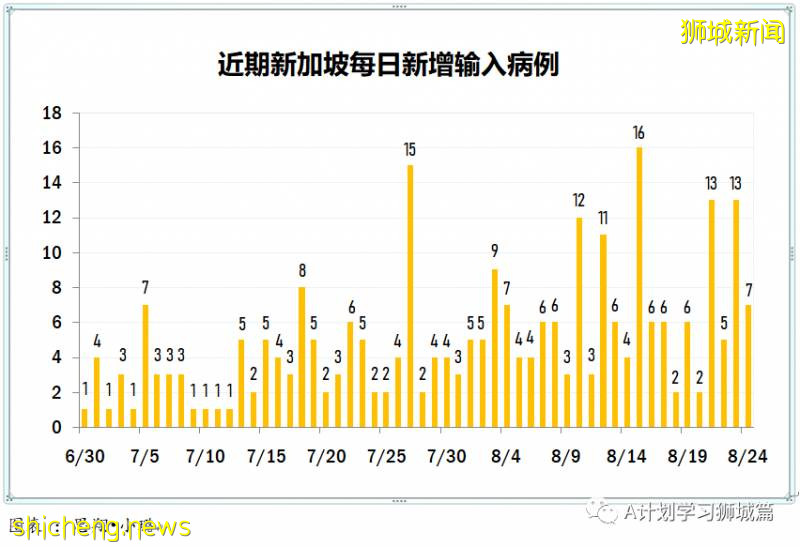 8月25日，新加坡疫情：新增31起，其中社区0起，输入1起 ；新增出院423起