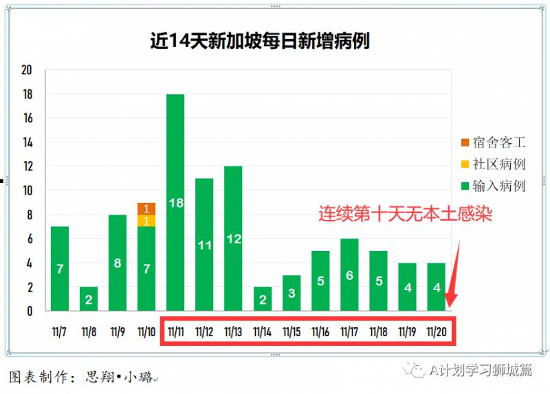 11月21日，新加坡疫情：新增5起，全是境外输入病例，本地连续11天无本土感染