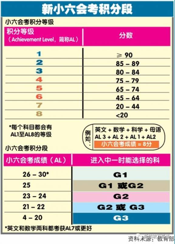 中学分班实施改革，新加坡小六会考还会像以前那样残酷吗