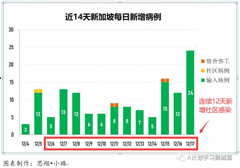 12月18日，新加坡疫情：新增9起，全都是境外输入病例