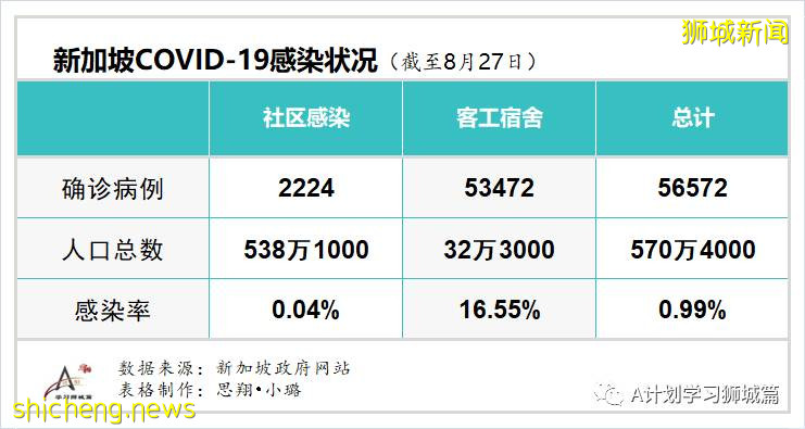 8月28日，新加坡疫情：新增94起，其中社区4起，输入10起 ；新增出院168起