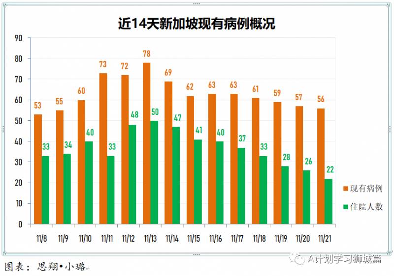 11月22日，新加坡疫情：新增12起，全是境外输入病例，本地连续第12天无本土感染