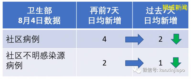 今激增908，累计54254 ！全岛客工排查进入倒计时，最大感染群检测后天完成