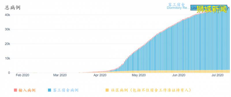 今日疫情【新加坡】：新增病例170起，其中社区病例24起，累计45783起，新增出院135起