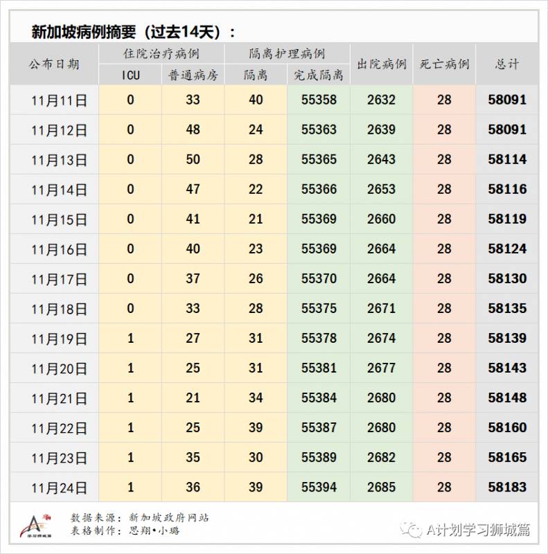 11月25日，新加坡疫情：新增7起，全是境外输入病例，本地连续第15天无本土感染病例