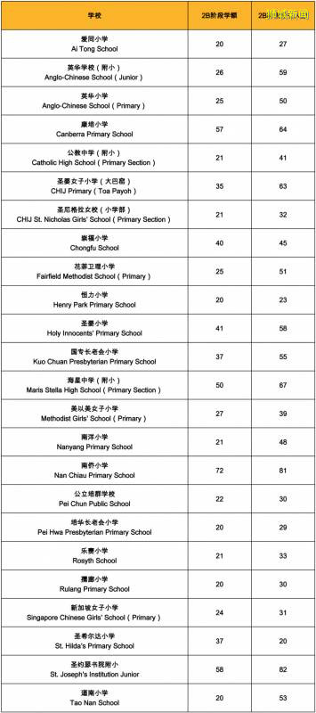 新加坡2020小一报名2B阶段24所学校超额，竞争最激烈的2C阶段即将开始