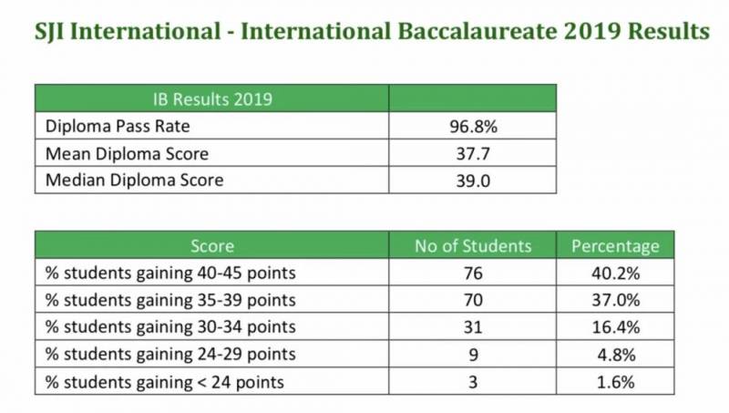 亚洲TOP10国际学校，光是新加坡霸屏三位