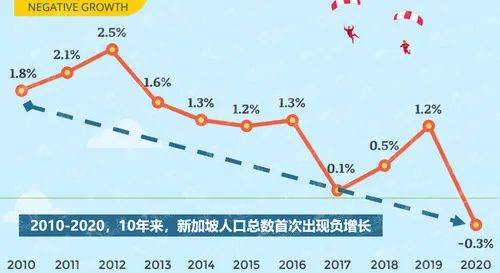人口锐减，选择新加坡就是现在