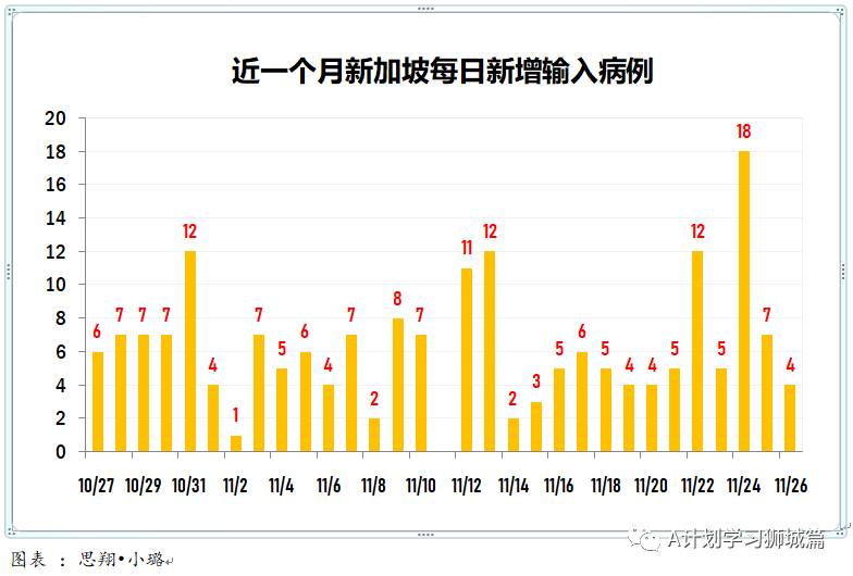 11月27日，新加坡疫情：新增4起，全是境外输入病例