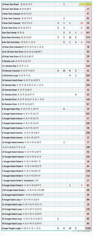 今日疫情【新加坡】：新增病例136起，其中社区病例18起，累计4万4800起，新增出院348起