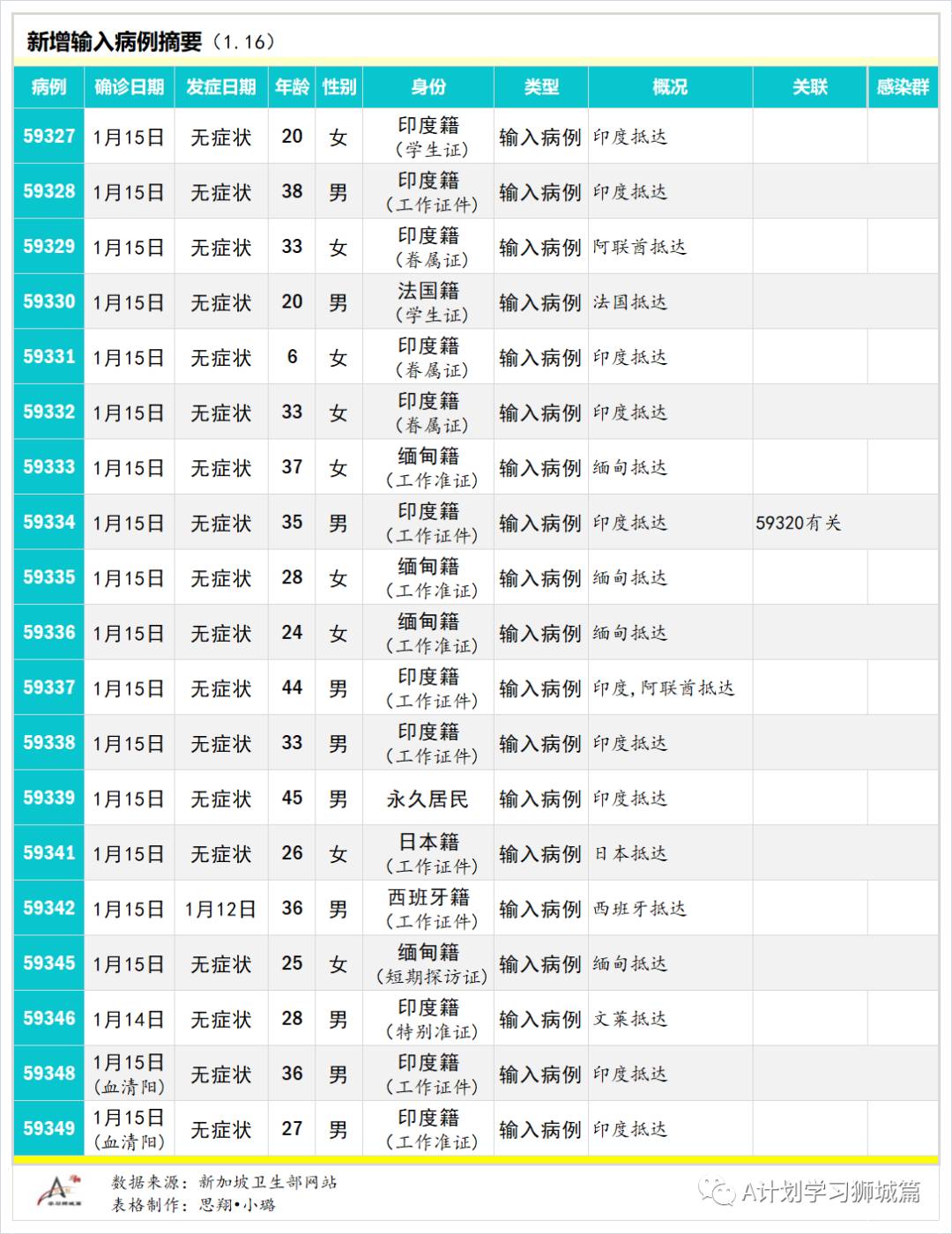 1月17日，新加坡疫情：新增30起，其中社区2起，输入28起