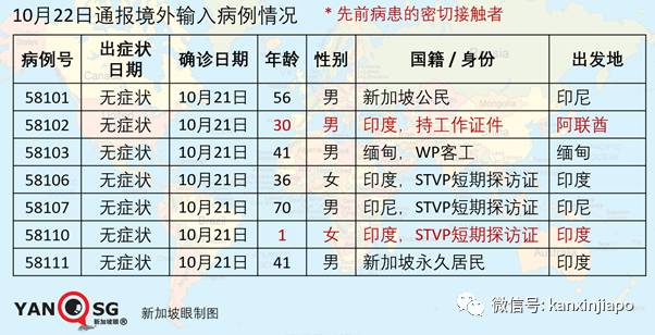 新加坡今增10！泰国昨天有1起境外输入是源自台湾地区