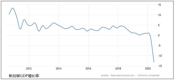 新加坡经济及市场情况综合分析