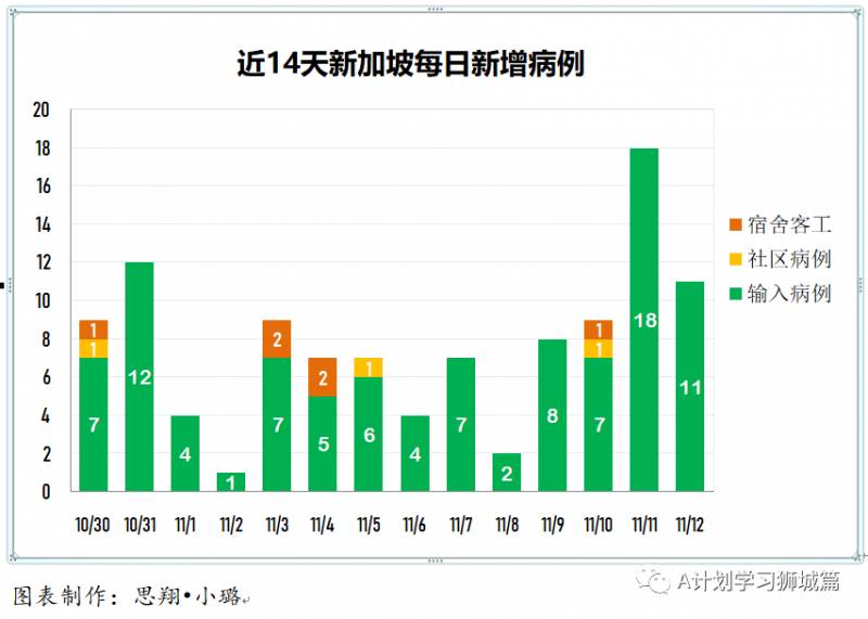 11月13日，新加坡疫情：新增12起，全是境外输入病例