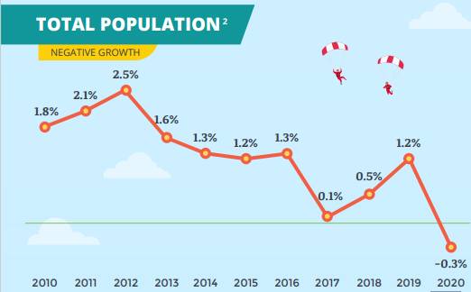 【移民资讯】新加坡十年来首次下跌总人口少了10000人，移民政策会放宽吗