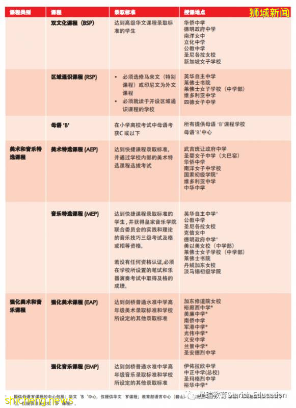 新加坡精英教育体系 - 中学篇(1)