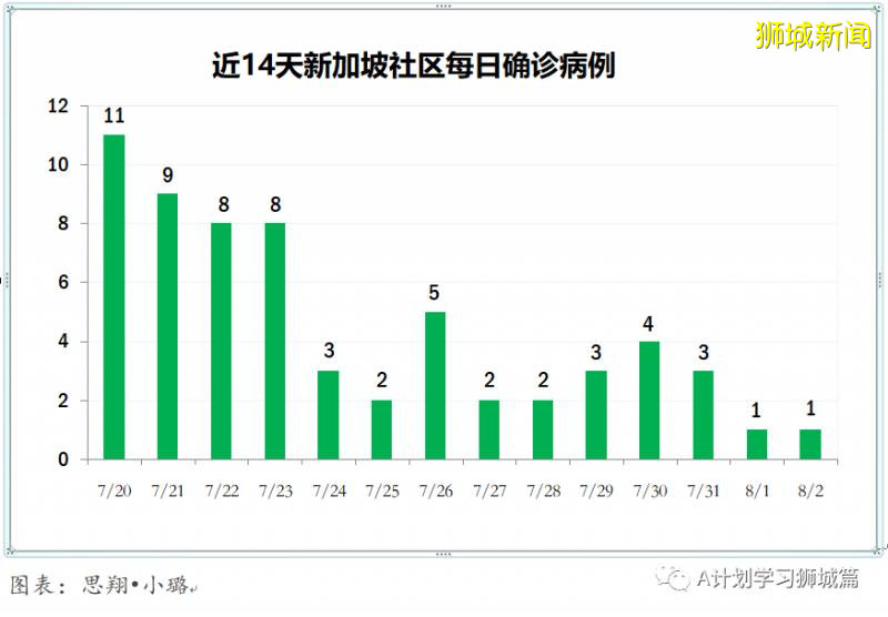 新加坡疫情：新增确诊226起，其中社区1起，输入9起；新增出院186起