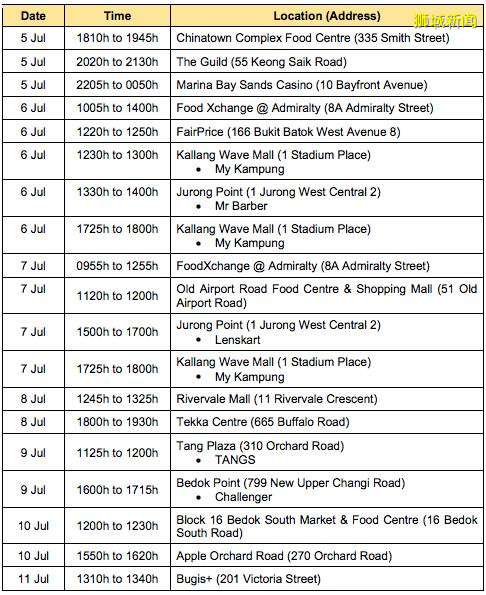 新加坡昨日有14例无关联病例，患者曾去过乌节路苹果专卖店