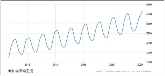 新加坡经济及市场情况综合分析