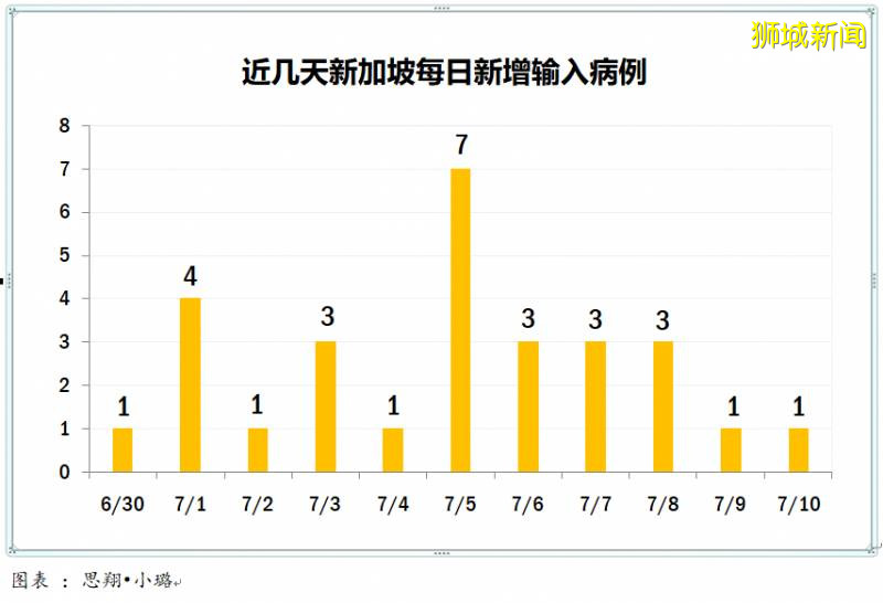 今日疫情【新加坡】：新增病例170起，其中社区病例24起，累计45783起，新增出院135起