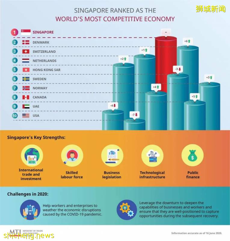 《2020年全球竞争力报告》出炉，新加坡继续蝉联全球最具竞争力经济体