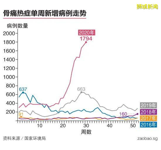 骨痛热症死亡病例增至20起