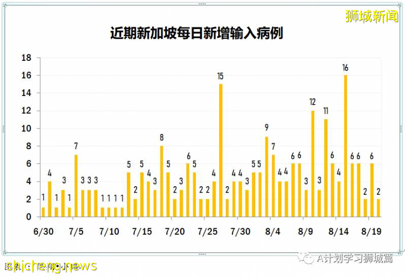 8月21日，新加坡疫情：新增117起，其中社区6起，输入13起 ；新增出院309起