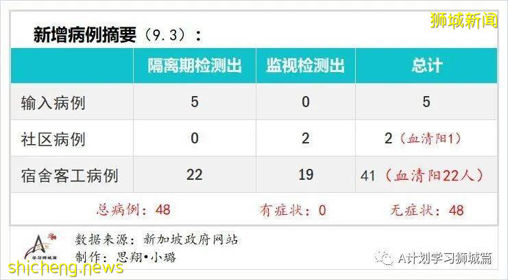 9月4日，新加坡疫情：新增40起，其中社区0起，输入3起 ；新增出院137起