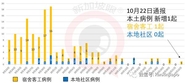 新加坡今增10！泰国昨天有1起境外输入是源自台湾地区