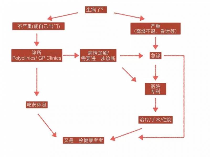 收藏贴！新加坡最全看病指南（上）