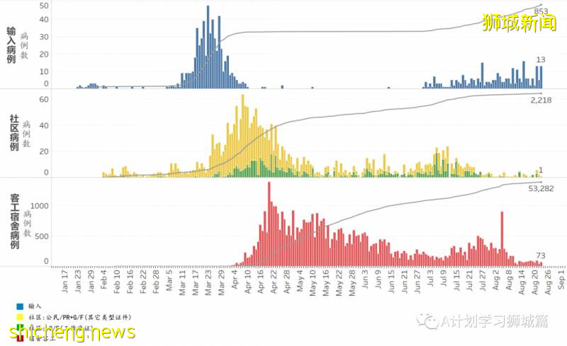 8月24日，新加坡疫情：新增51起，其中社区1起，输入7起 ；新增出院244起