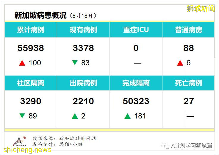 8月19日，新加坡疫情：新增93起，其中社区2起，输入6起 ；本地所有隔离宿舍楼完成检测