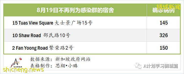 8月20日，新加坡疫情：新增68起，其中社区0起，输入2起 ；新增出院277起