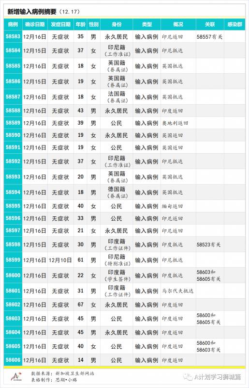 12月18日，新加坡疫情：新增9起，全都是境外输入病例