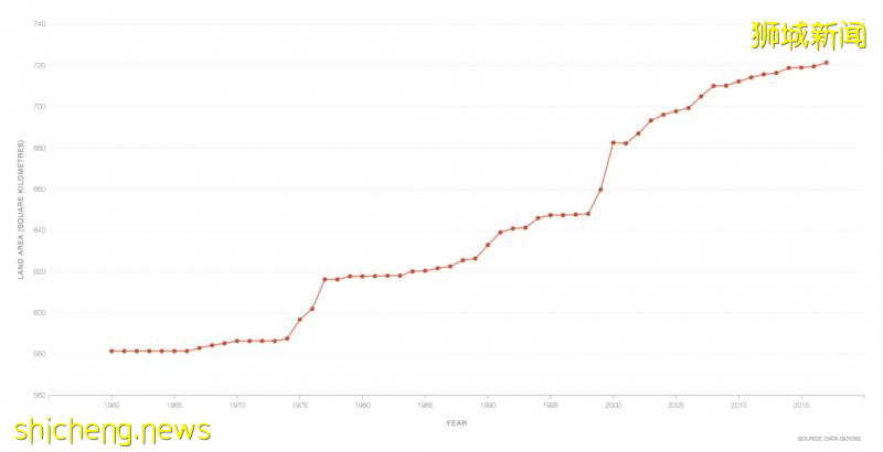 作为岛国，新加坡如何扩张自己的领土
