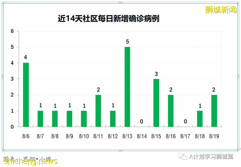 8月20日，新加坡疫情：新增68起，其中社区0起，输入2起 ；新增出院277起