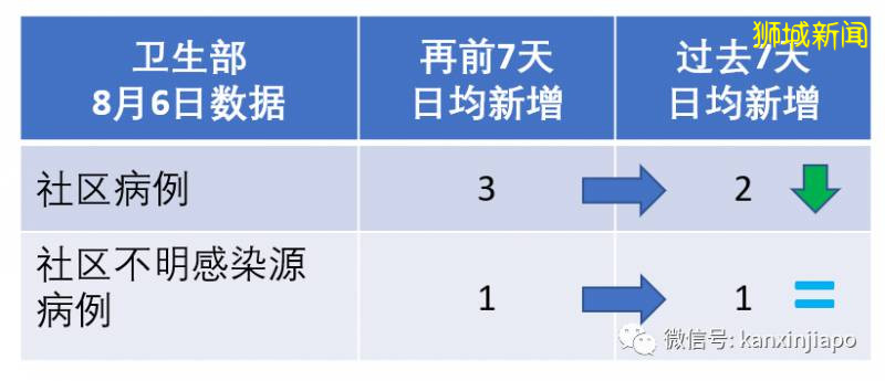 今增242，累计54797 ！宿舍客工检测完毕，新加坡总统号召全民解决困难