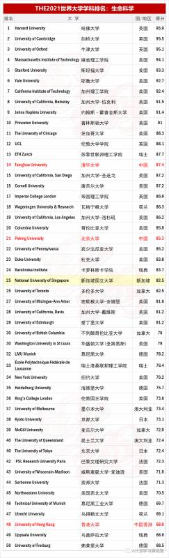 THE2021世界大学学科排名：生命科学