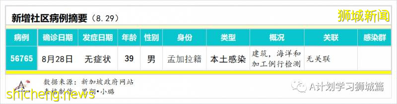 8月30日，新加坡疫情：新增54起，其中社区8起，输入7起 ；新增出院110起