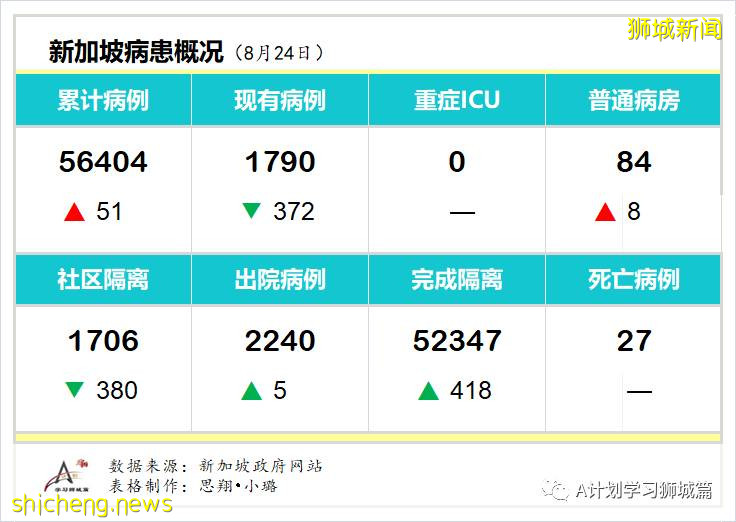 8月25日，新加坡疫情：新增31起，其中社区0起，输入1起 ；新增出院423起