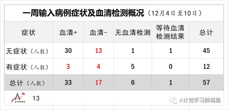 12月18日，新加坡疫情：新增9起，全都是境外输入病例