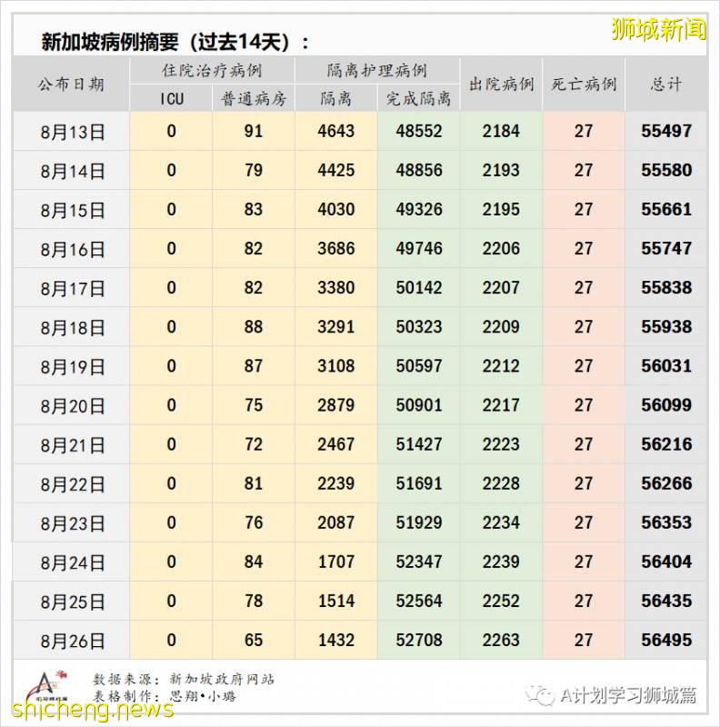 8月27日，新加坡疫情：新增77起，其中社区2起，输入5起 ；新增出院155起