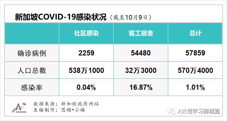 10月10日，新加坡疫情：新增7起，其中社区1起，宿舍客工1起，输入5起