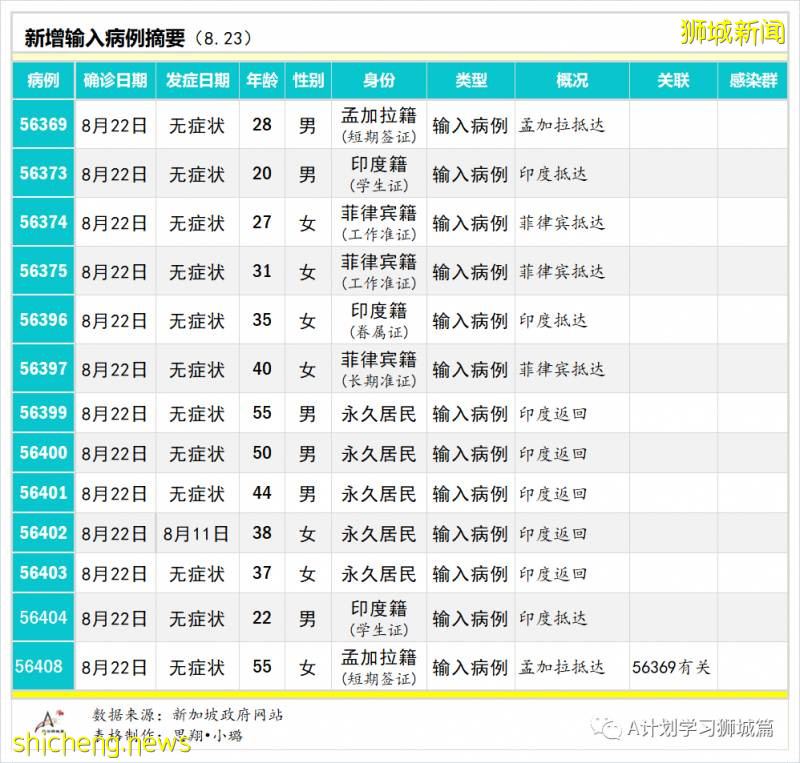 8月24日，新加坡疫情：新增51起，其中社区1起，输入7起 ；新增出院244起