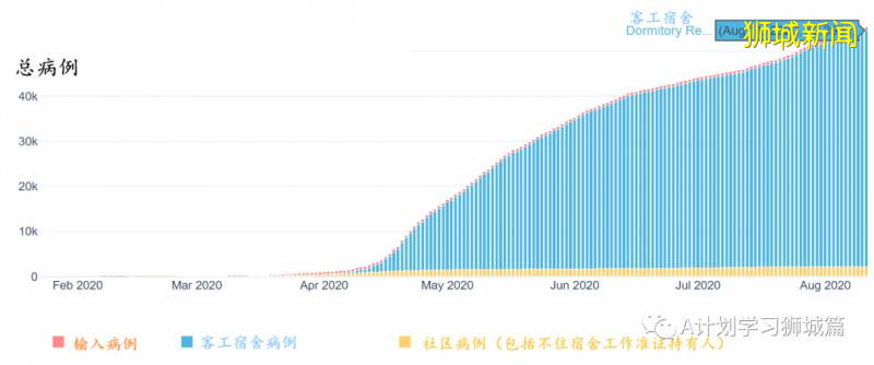 8月12日，新加坡疫情：新增42起，其中社区1起，输入11起 ；新增出院519起