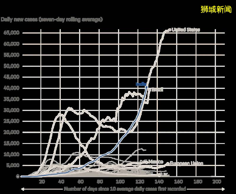 印度向新加坡输入累计超70例！单日新增世界第一，贫民窟大爆发