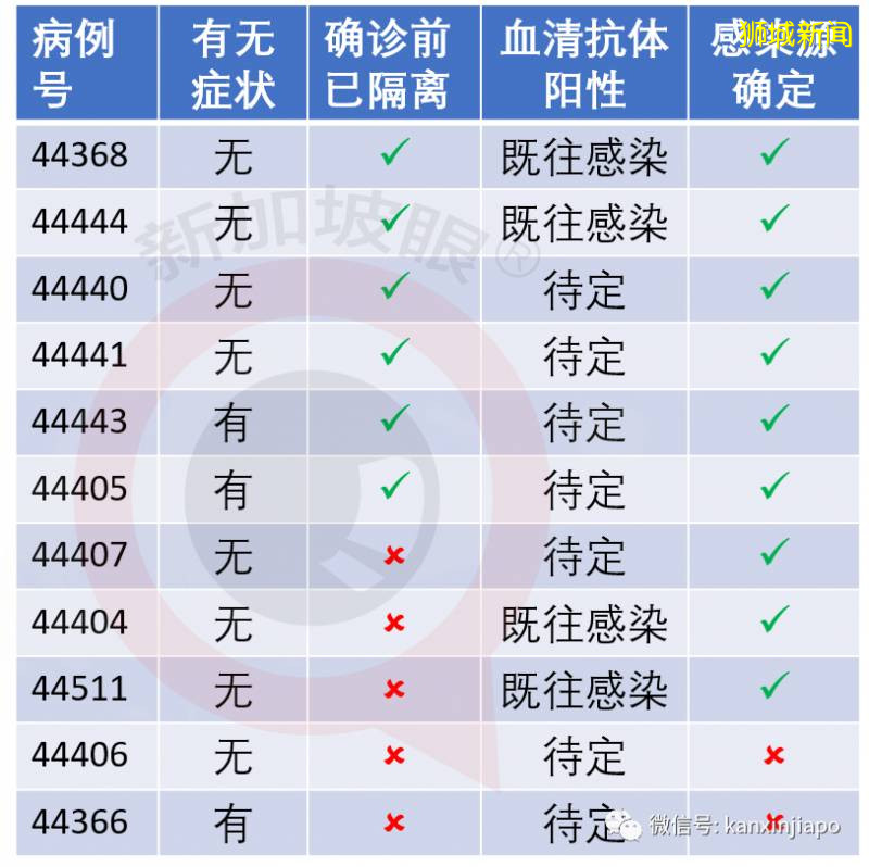 今增185，累计44664。新加坡5月份零售额暴跌52.1％，创有史最差纪录