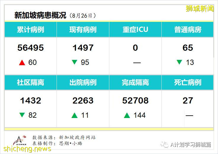 8月27日，新加坡疫情：新增77起，其中社区2起，输入5起 ；新增出院155起